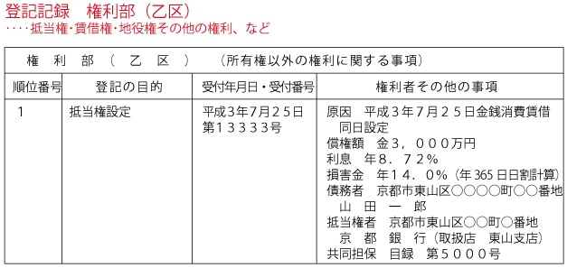 登記記録の権利部「乙区」