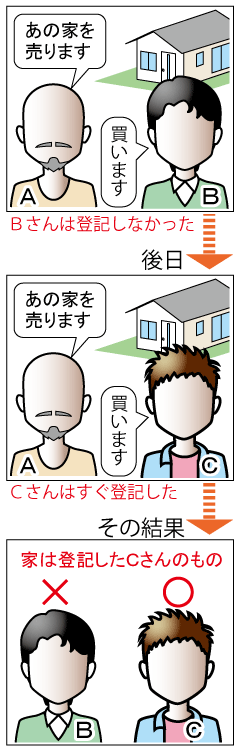 不動産登記の意味