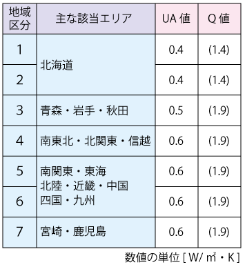 ZEH（ゼロエネルギー住宅）の基準