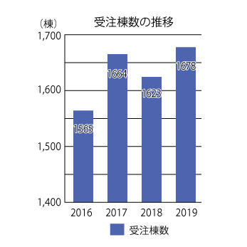アキュラホームの2019年の受注棟数の推移