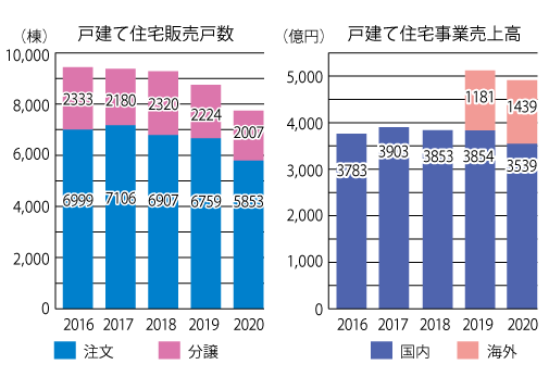 ダイワハウスの2019年のの販売棟数と売上の推移