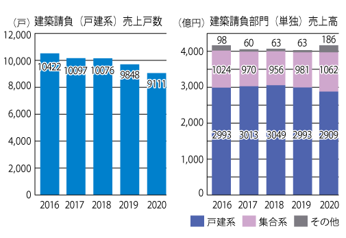 へーベルハウスの2019年の販売棟数と売上の推移