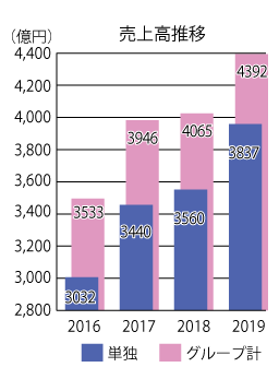 一条工務店の2019年の売上の推移