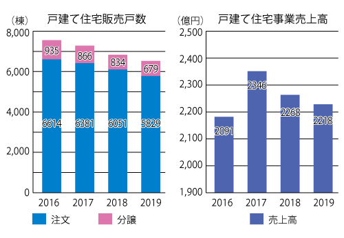 ミサワホームの2019年の販売棟数と売上の推移