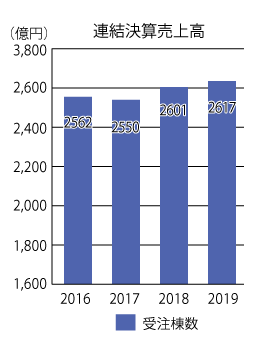 三井ホームの2019年の売上高