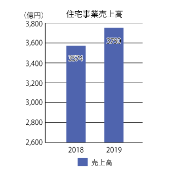 パナソニックホームズの2019年の売上の推移