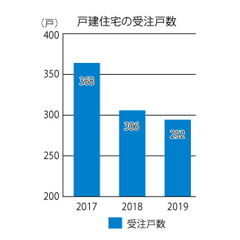 サンヨーホームズの2019年の受注戸数の推移