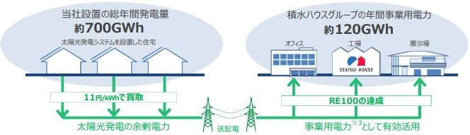 積水ハウス オーナーでんき