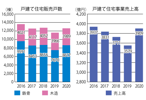 積水ハウスの2019年の販売棟数と売上の推移