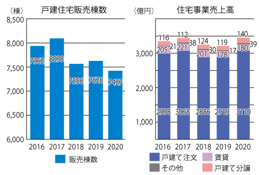 住友林業の2019年の販売棟数と売上の推移