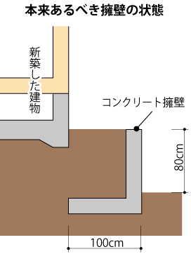 本来あるべき擁壁の現状