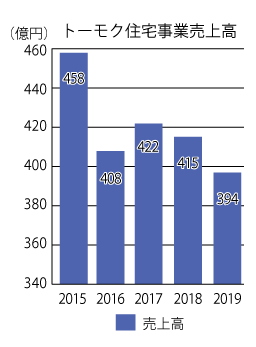 スウェーデンハウスの2019年の売上の推移