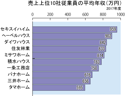 ハウスメーカー従業員の年収ランキング
