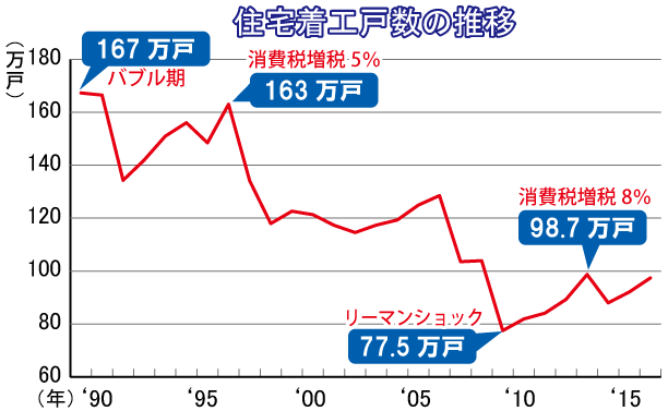 住宅着工数の推移
