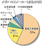 住宅メーカーの建築費内訳へ