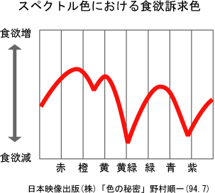 色と食欲の関係