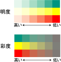 色の明度と彩度