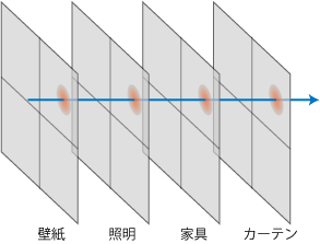 同じイメージの要素で統一する