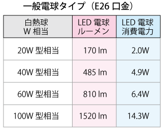 E26口金のLED電球の一覧表