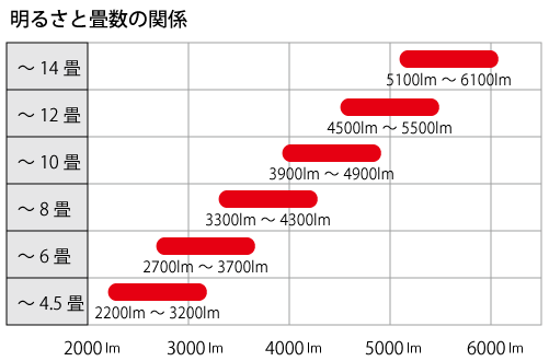 照明器具の明るさと部屋の広さの関係