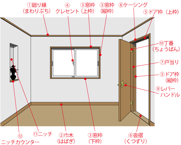 部屋の部位の名前と名称