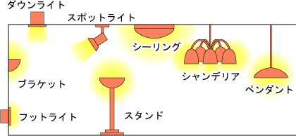 照明器具の種類