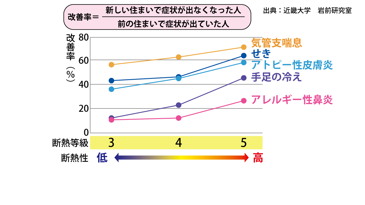 疾患の改善率