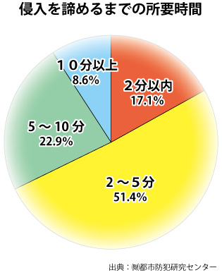 空き巣が侵入を諦めるまでの時間