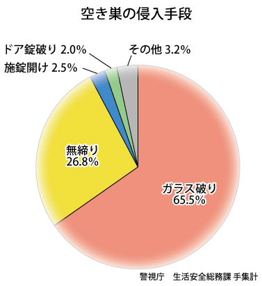 空き巣の侵入手段