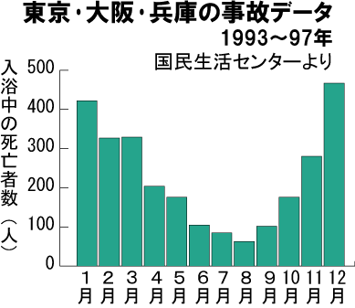 高断熱高気密でない家は、冬になるとヒートショックの危険が増える