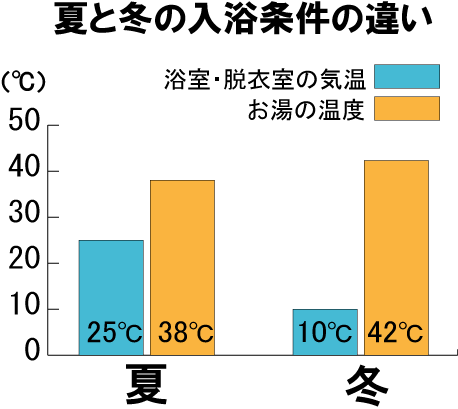 ヒートショックは浴室と湯の温度差が大きな要因