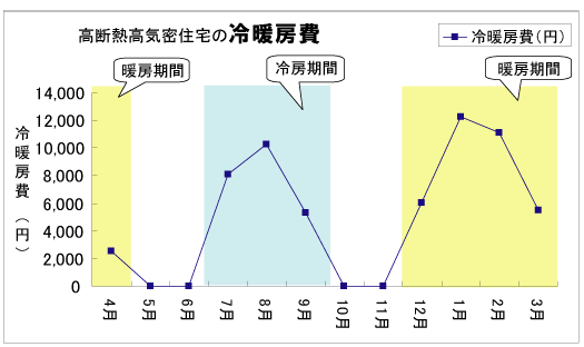 高断熱高気密住宅の冷暖房費