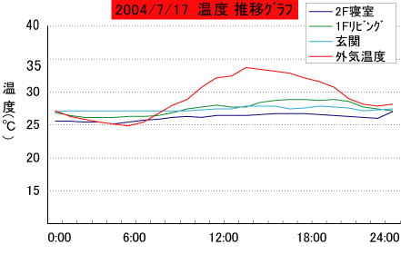 高断熱高気密住宅　夏の温度推移