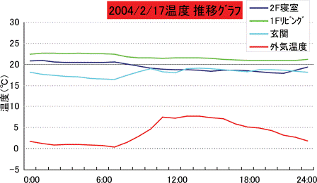 高断熱高気密住宅は家中の温度差が無い