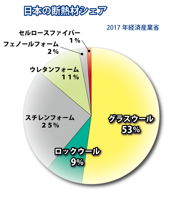 日本の断熱材のシェア