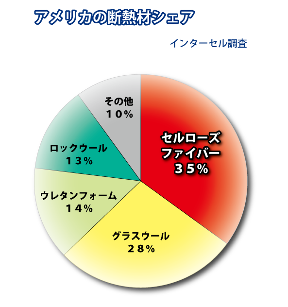 北米の断熱材のシェア