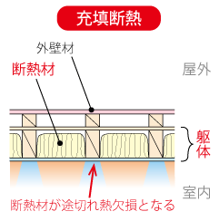 充填断熱の熱欠損