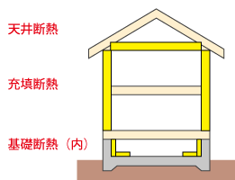 壁：充填断熱　基礎：内断熱