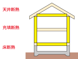 壁：充填断熱　床断熱