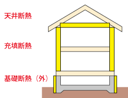 壁：充填断熱　基礎：外断熱