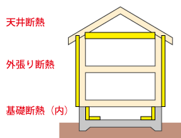 壁：外張り断熱　基礎：内断熱