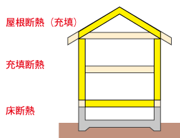 壁：充填断熱　床断熱