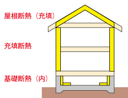 壁：充填断熱　基礎：内断熱