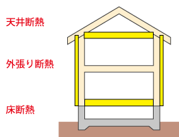 壁：外張り断熱　床断熱