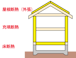 壁：充填断熱　床断熱