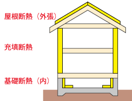 壁：充填断熱　基礎：内断熱