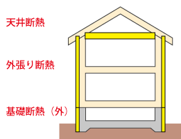 壁：充填断熱　基礎：内断熱