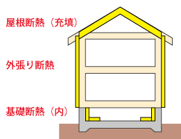 壁：外張り断熱　基礎：内断熱