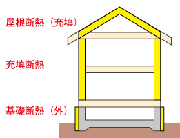 壁：充填断熱　基礎：外断熱