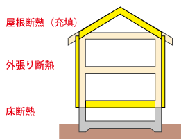 壁：外張り断熱　床断熱